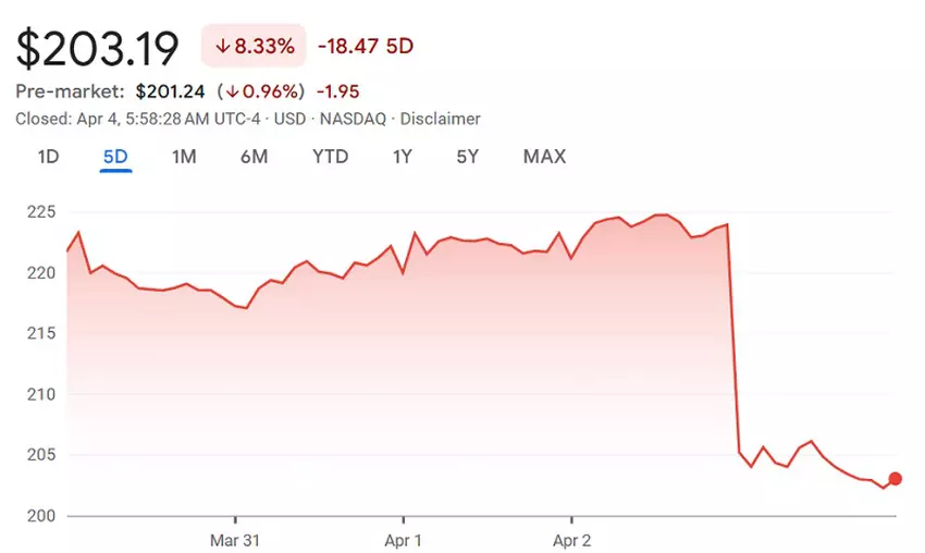 Wykres wartości akcji Apple