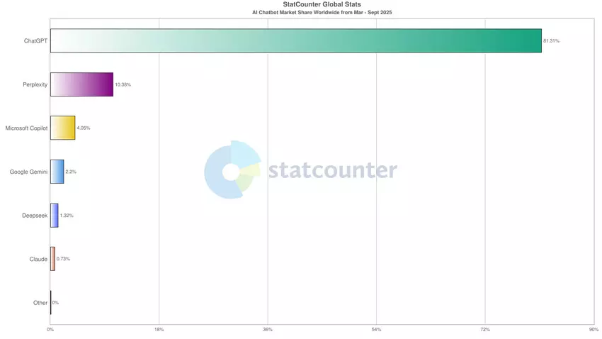 Udział w rynku chatbotów opartych na AI