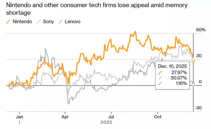 Akcje Nintendo i firm produkujących elektronikę konsumencką spadają na tle niedoboru pamięci. Ilustracja: Bloomberg