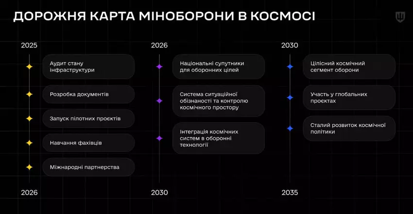 Mapa drogowa Ministerstwa Obrony Ukrainy