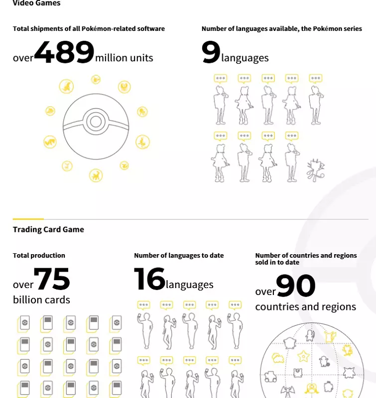 Statystyki sprzedaży gier wideo Pokémon