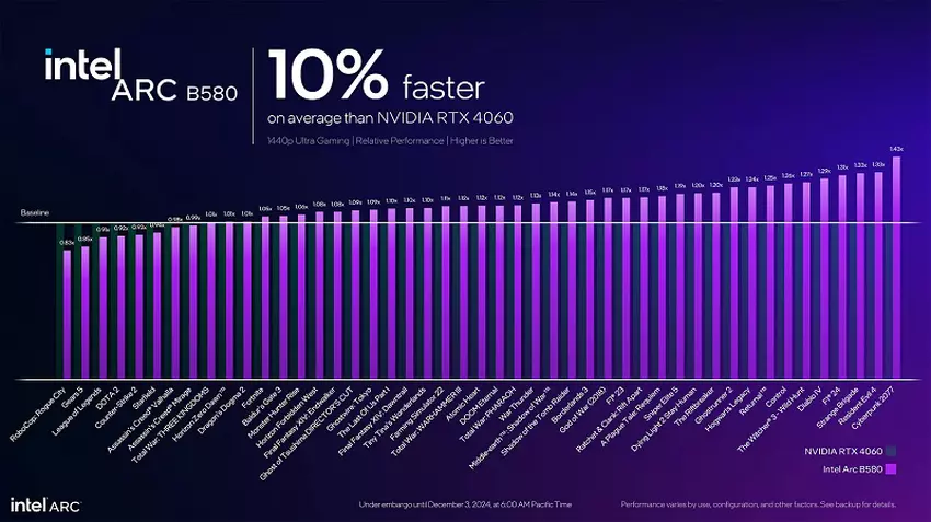 Wydajność Intel Arc B580 w grach w porównaniu do NVIDIA RTX 4060