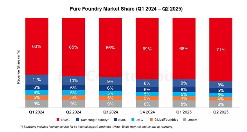 Analiza: produkcja chipów rośnie, ale „zbiera śmietankę” tylko TSMC