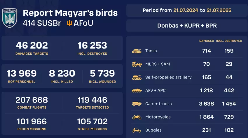 "Ptaki Madziara" uruchomiły licznik zniszczonego i uszkodzonego rosyjskiego sprzętu w czasie rzeczywistym