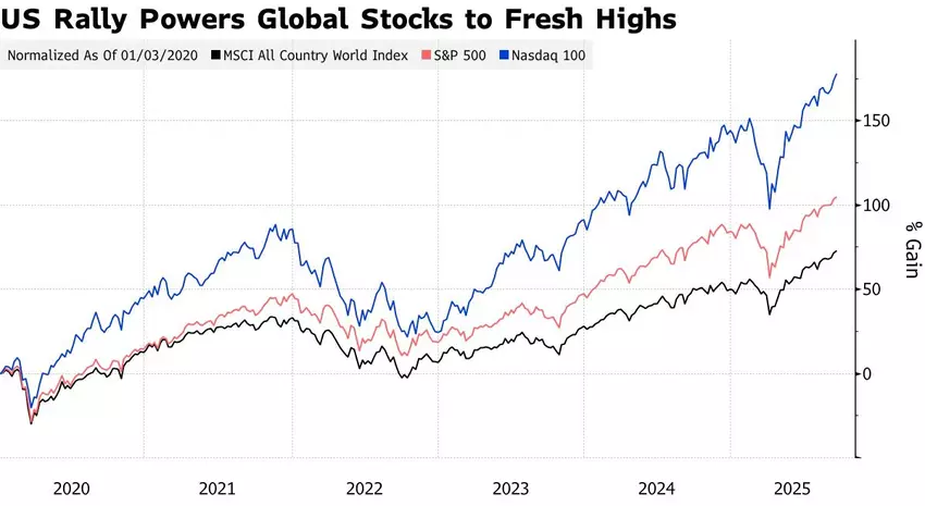 Podstawowe indeksy USA osiągnęły historyczne maksima. Ilustracja: Bloomberg