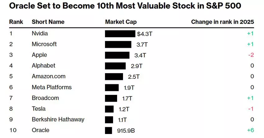 Oracle stanie 10-tą co do wartości akcji w indeksie SP 500. Ilustracja: Bloomberg