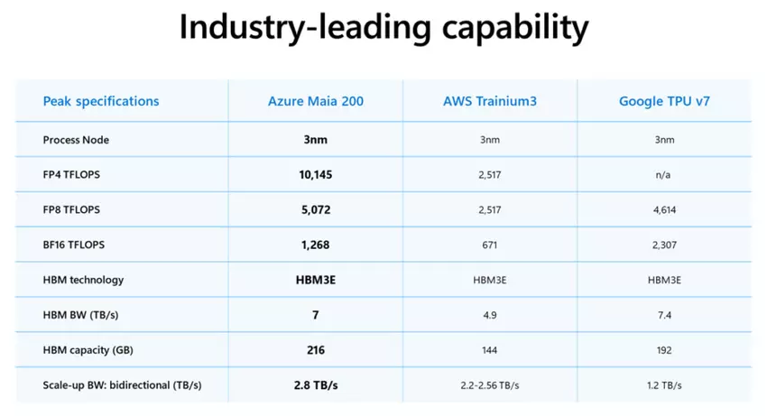 Porównanie wydajności Maia 200