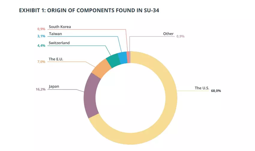 Komponenty myśliwca Su-34. Ilustracja: International Partnership for Human Rights