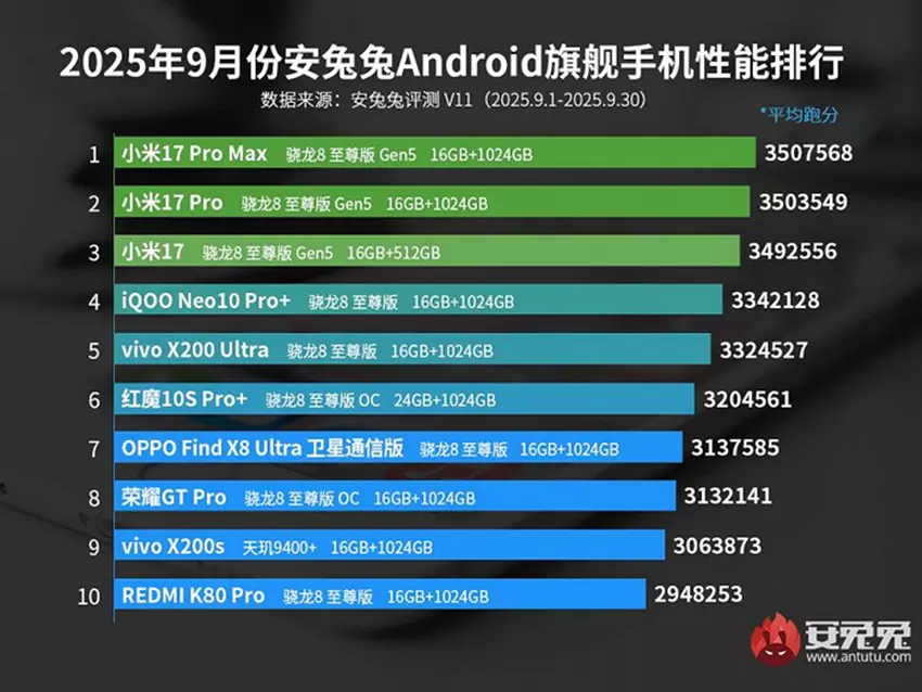 Smartfony Xiaomi w rankingu AnTuTu