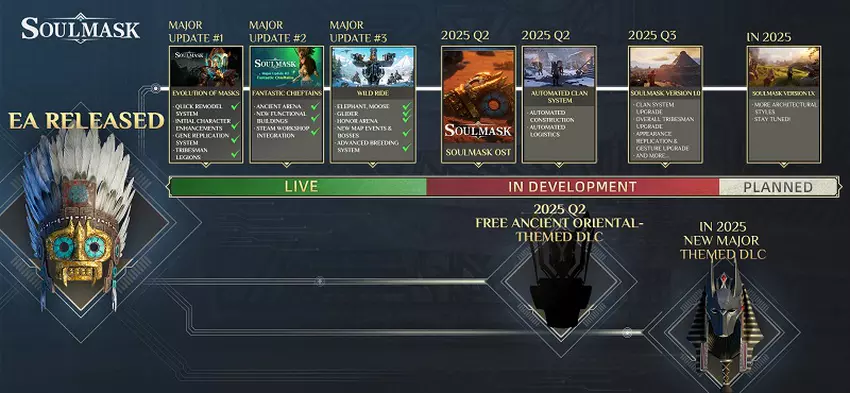 Plan rozwoju Soulmask