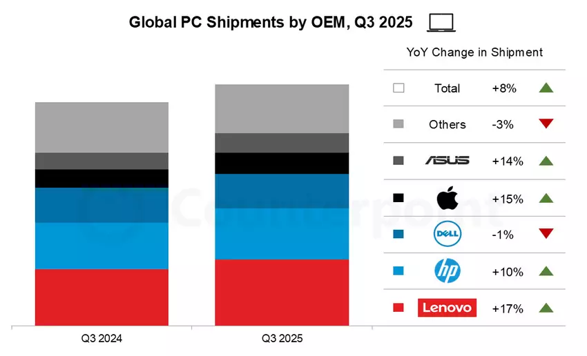 График мировых поставок ПК по производителям в третьем квартале 2025 года
