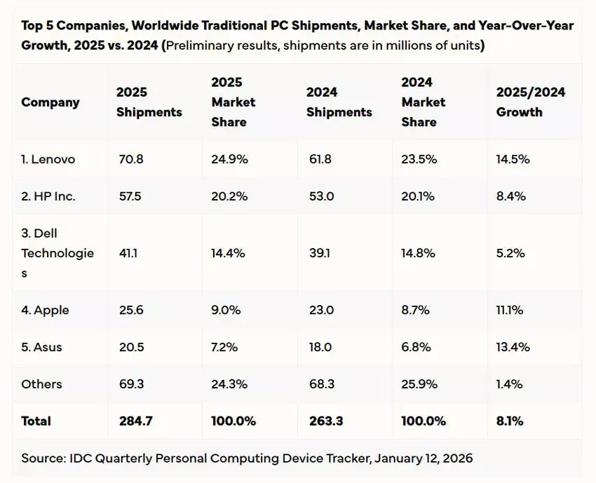 Wykres IDC: Dostawy komputerów i udział rynkowy w 2025 roku w porównaniu z firmami
