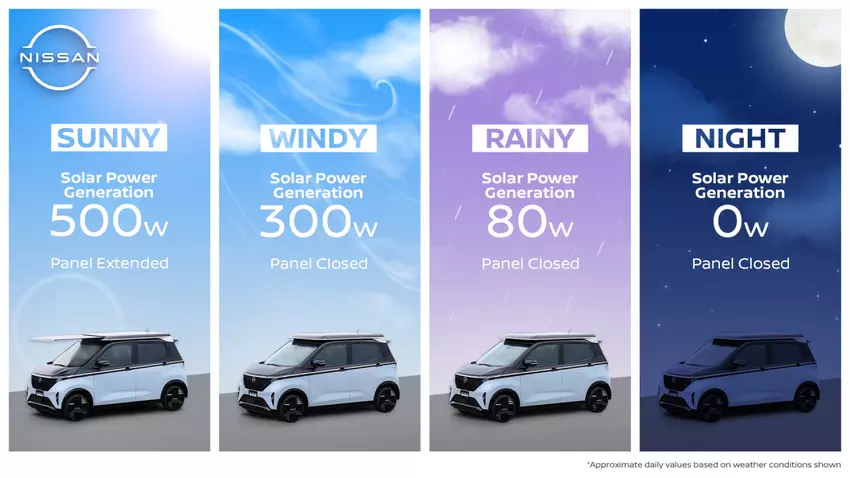 Solar power capacity of Ao-Solar Extender based on weather conditions
