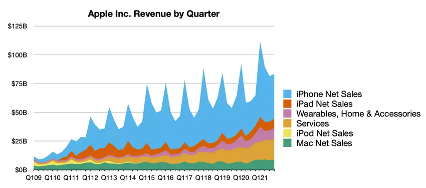 Apple raportuje wyniki za IV kwartał 2021: 20,6 mld USD zysku przy 83,4 mld USD przychodów