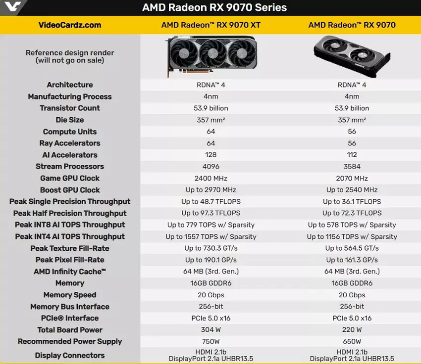 Szczegółowe specyfikacje kart graficznych AMD Radeon RX 9070 XT i RX 9070
