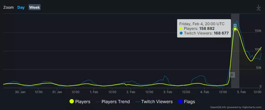 Path of Exile zaktualizowało swój szczytowy rekord online po wydaniu dodatku „Atlas Siege”