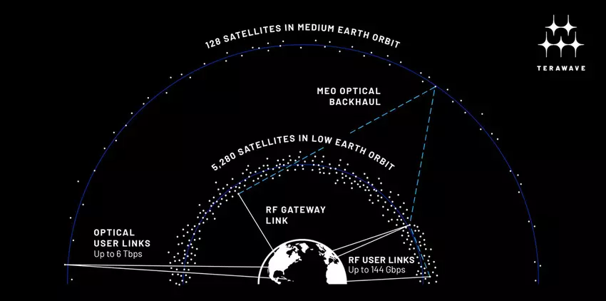 Obraz satelitów TeraWave na orbicie