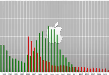 Ranking Fortune 2025: Apple numerem 1, ...