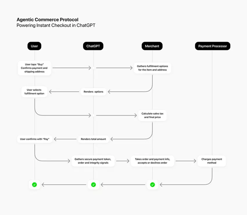 Zasada działania Agentic Commerce Protocol