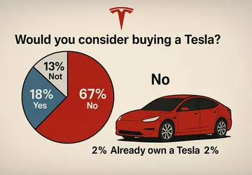 Ankieta, która zasmuci Muska: 67% Amerykanów ...