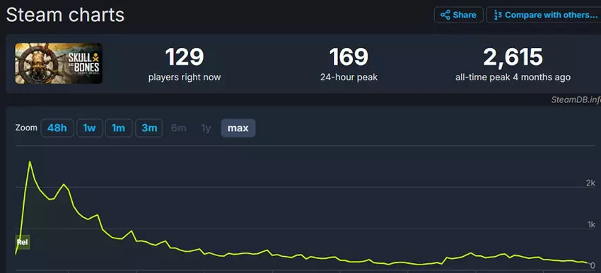 Plansza online Skull Bones na Steam