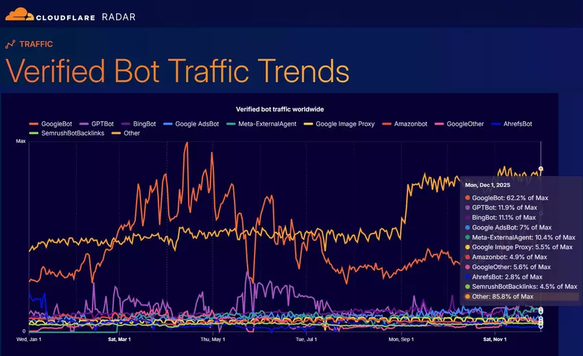 Potwierdzone trendy ruchu botów roku 2025. Ilustracja: Cloudflare