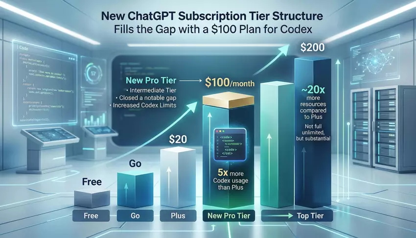 OpenAI ChatGPT nowa taryfa za 371 PLN (100 USD)