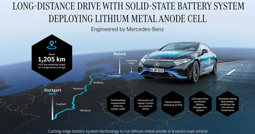Mercedes-Benz EQS z baterią stałotlenkową przejechał 1 205 km na jednym ładowaniu