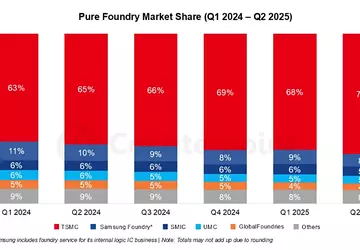 Analiza: produkcja chipów rośnie, ale „zbiera ...