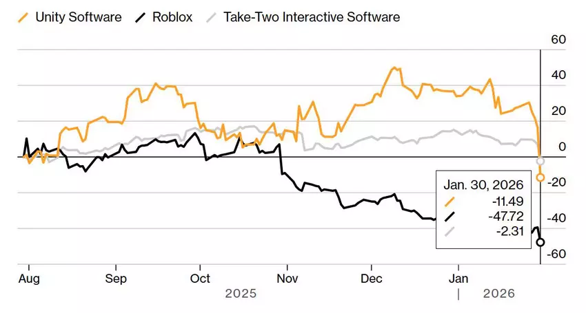 Akcje firm gamingowych spadają po uruchomieniu Google Project Genie
