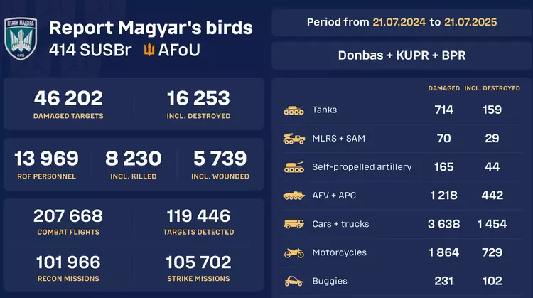 "Ptaki Madziara" uruchomiły licznik zniszczonego i ...