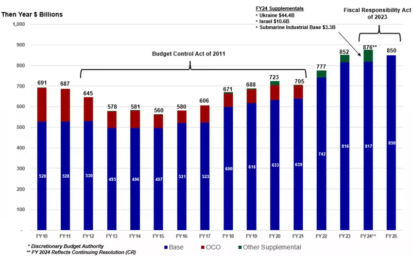 Budżety obronne USA. Ilustracja: US DoD Fiscal Year 2025