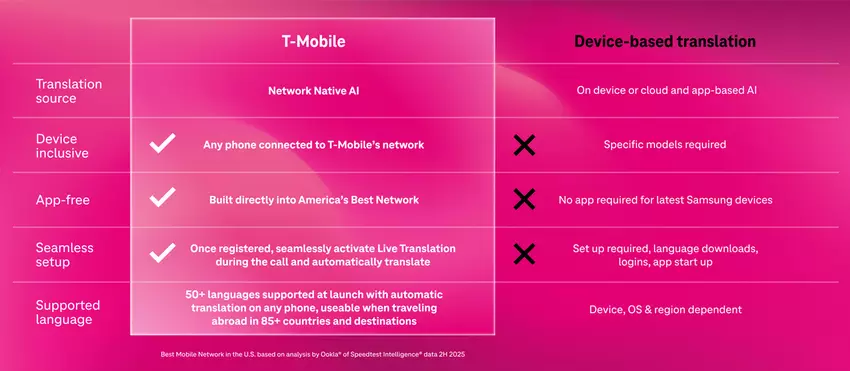 T-Mobile система реального времени перевода Live Translation