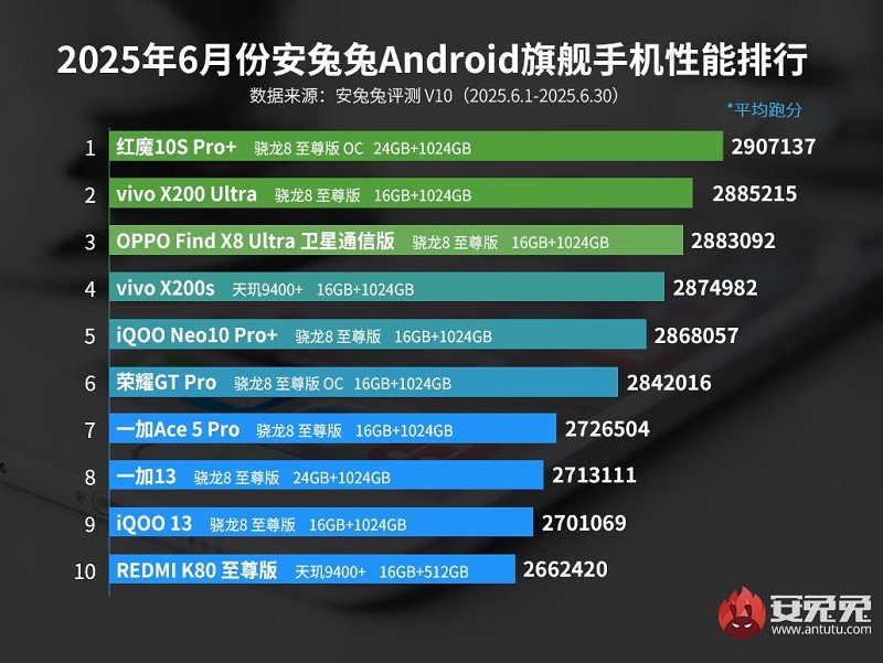 Top-10 najbardziej wydajnych smartfonów z systemem Android czerwca 2025 Top-10 najbardziej wydajnych smartfonów z systemem Android czerwca 2025
