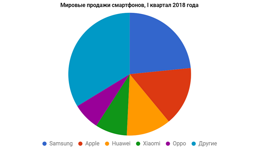 idc-q1-2018-phone-sales.gif
