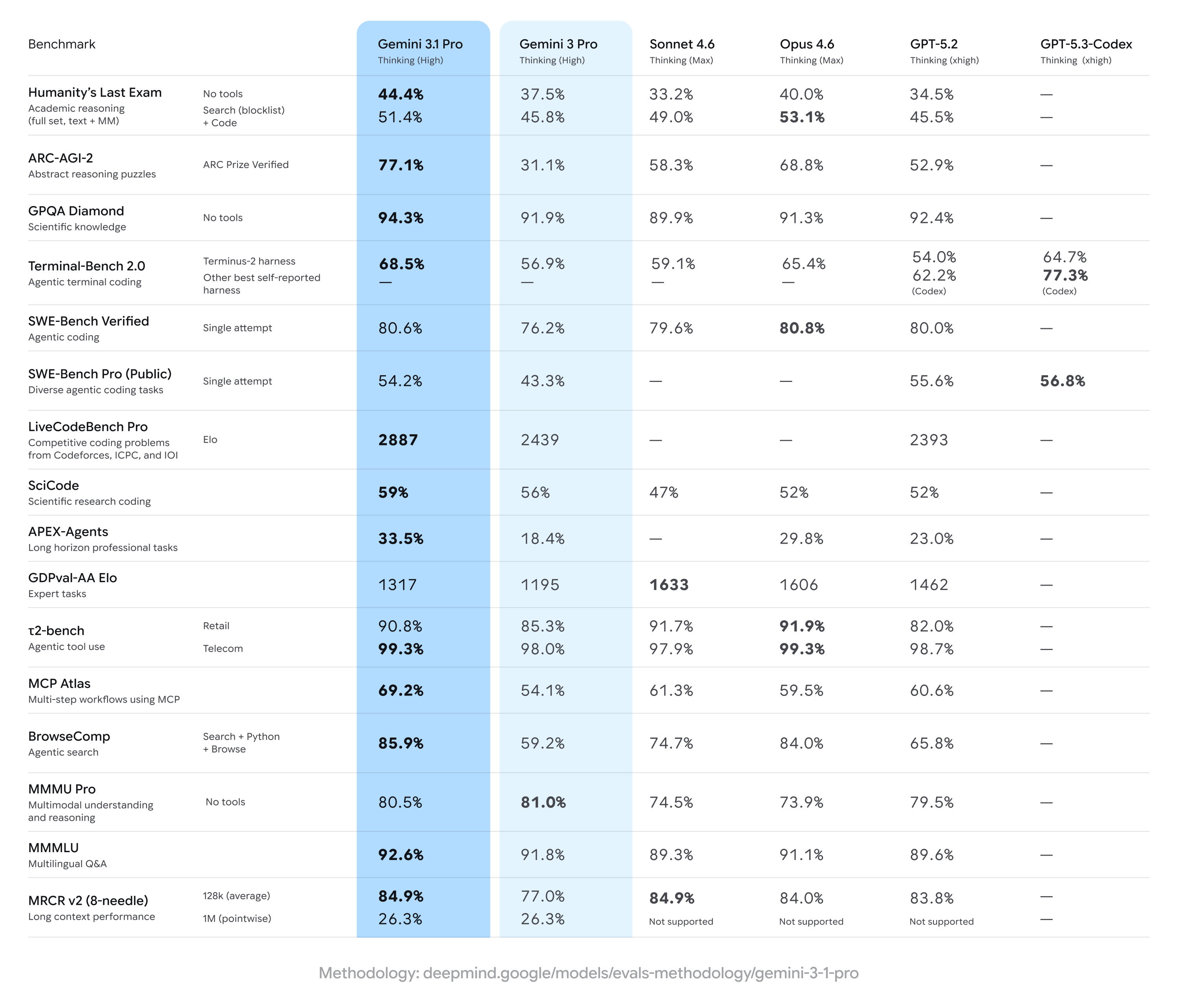 Tabela porównawcza benchmarków modelu Gemini 3.1 Pro