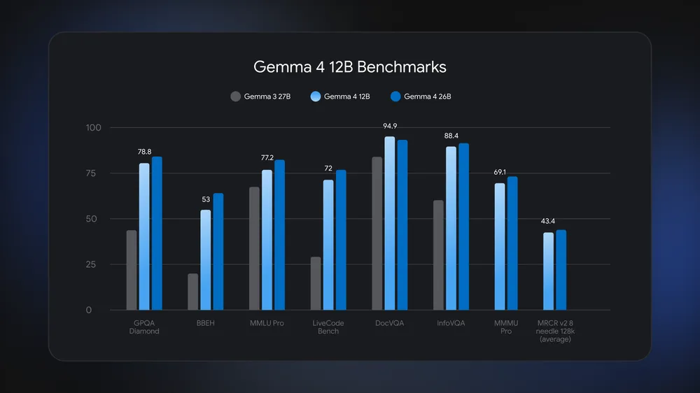 Gemma 4 12B w standardowych testach